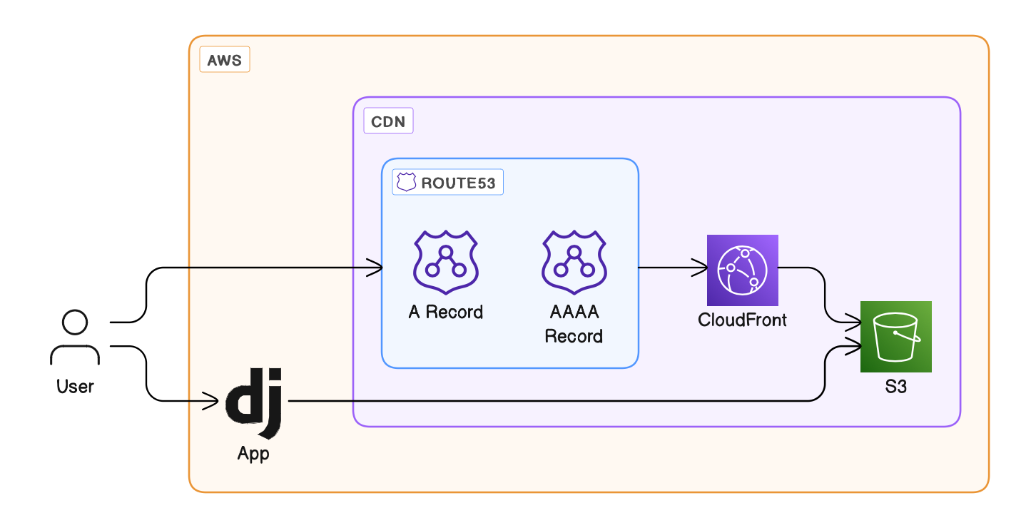 wsl_cdn_architecture